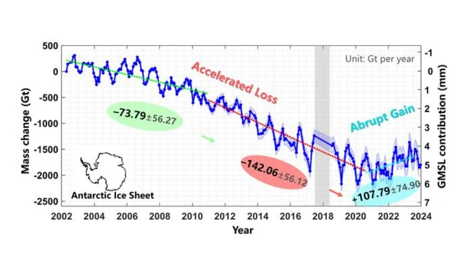 Increasing Antarctic ice with global warming!