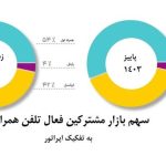 The first mobile market share