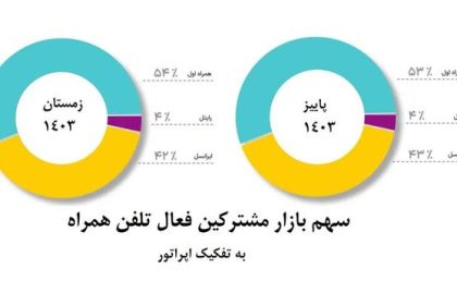 The first mobile market share