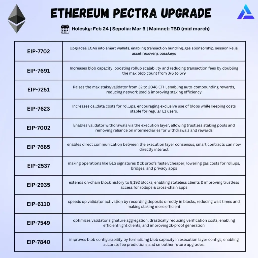 List of EIPs upgrades of pitra ethereum