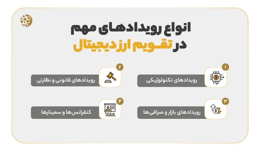 Types of important events in digital currency calendar