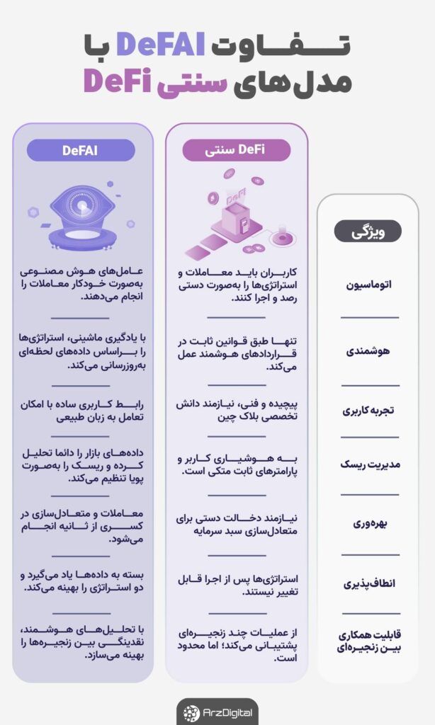 DEFAI Difference with Traditional DEFI Models