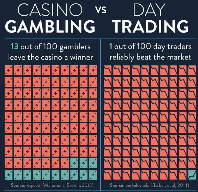 Comparison of digital currency trading income with betting and gambling in casinos