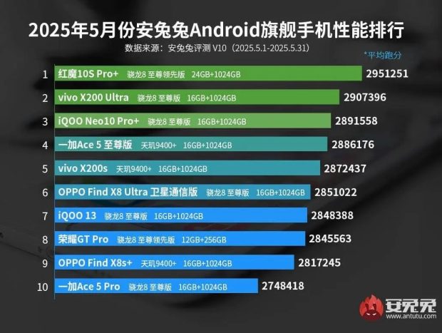 The fastest Android flagship phones in May 2025