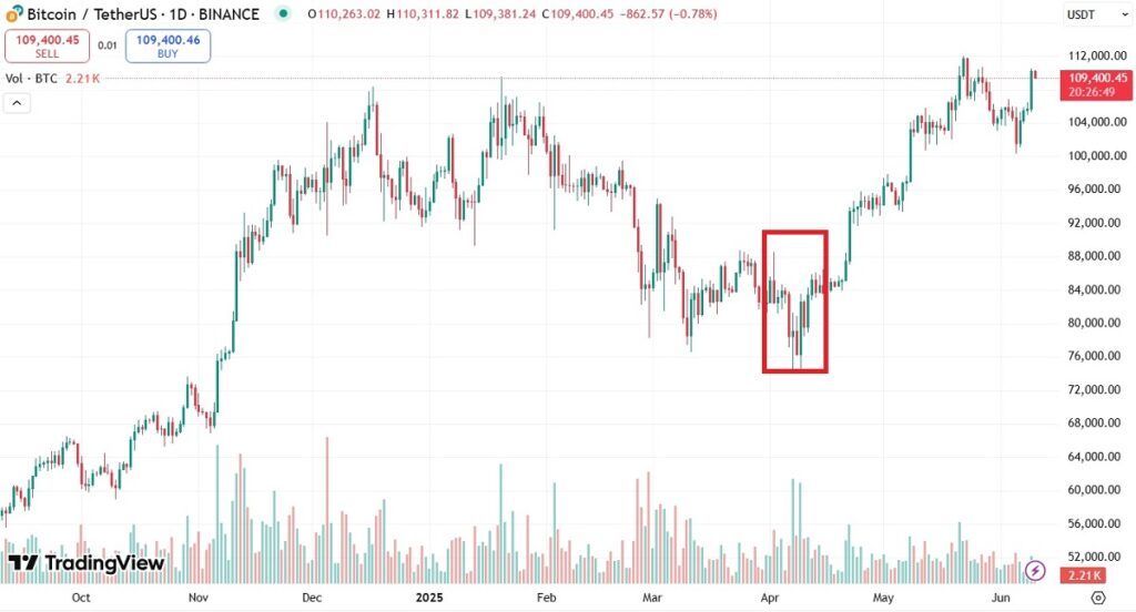 Digital currency market reaction chart to Trump tariffs