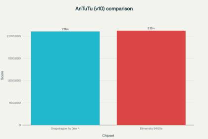 Compare Snapdragon 8S Gen 4 and Dimensity 9400E: Which chip is superior? - Digino