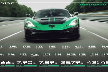 Rimak Nevera R became the world's fastest car