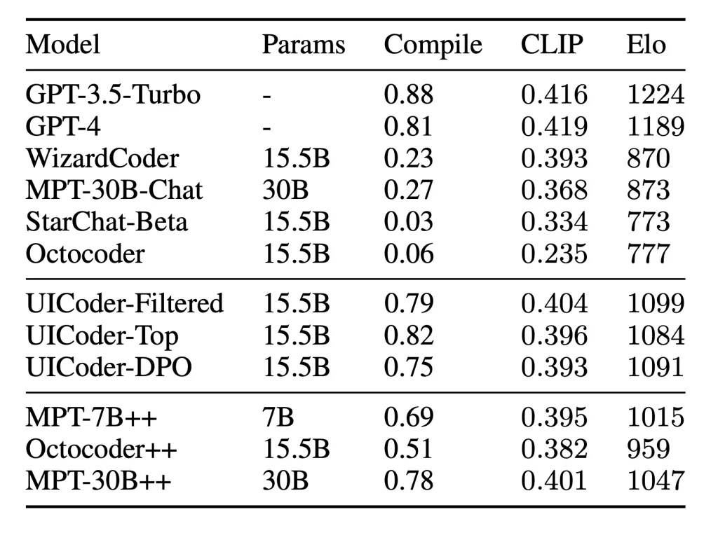 Apple has developed a large language model to learn the interface coding in Swiftui
