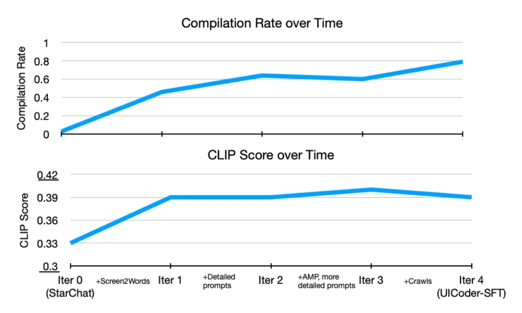 Apple has developed a large language model to learn the interface coding in Swiftui
