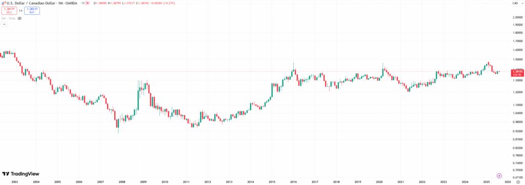 Comprehensive comparison of the Canadian dollar and the US dollar Ta'lar