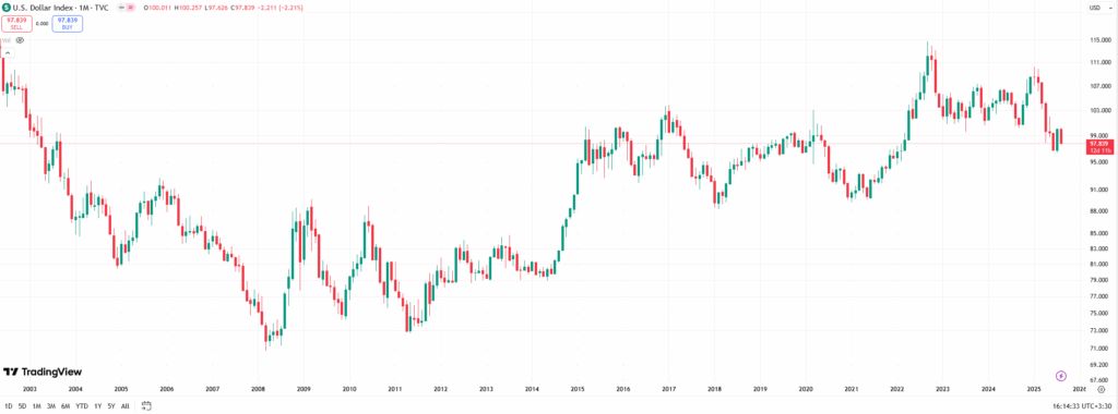 Comprehensive comparison of the Canadian dollar and the US dollar The dollar index