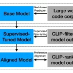 Apple has developed a large language model to learn the interface coding in Swiftui