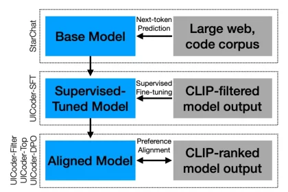 Apple has developed a large language model to learn the interface coding in Swiftui