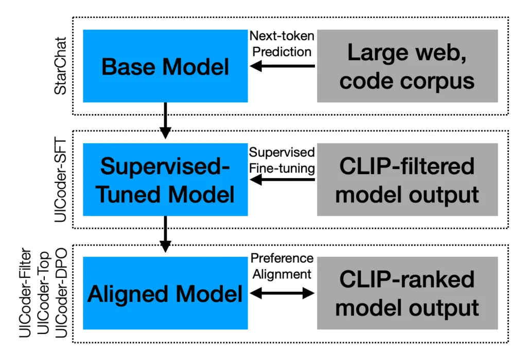 Apple has developed a large language model to learn the interface coding in Swiftui