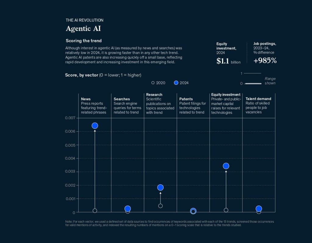 Investment in Artificial Intelligence
