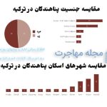 Picture of the sex of the refugee in Türkiye