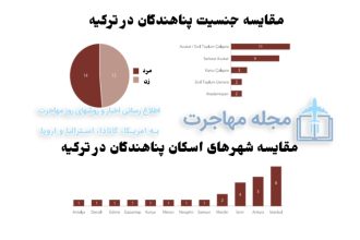 Picture of the sex of the refugee in Türkiye