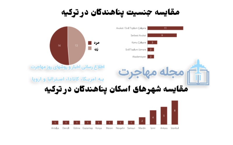 Picture of the sex of the refugee in Türkiye