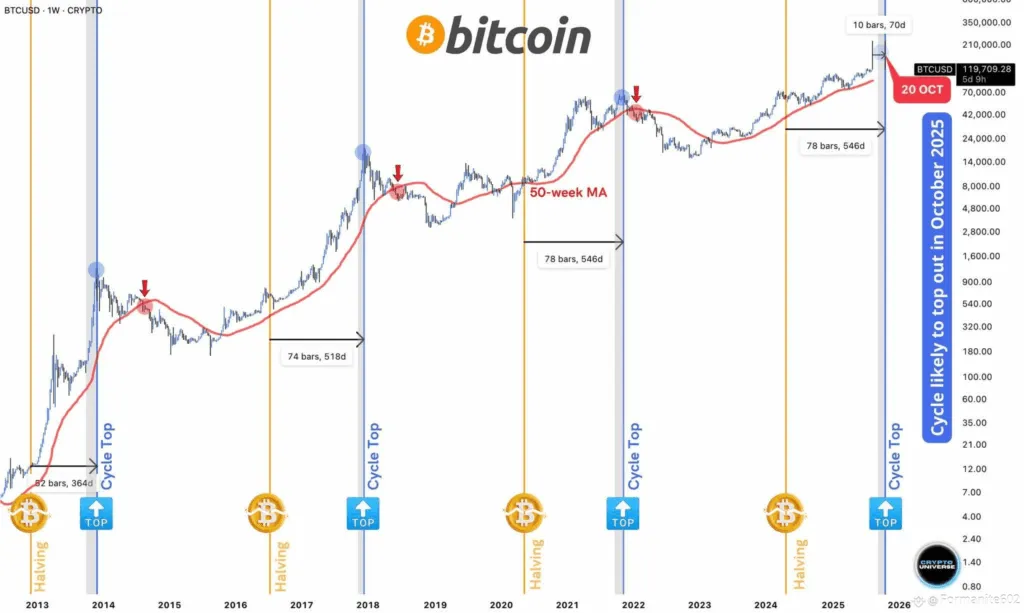 Bitcoin 2 -year -old cycle