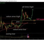 Ripple's price is higher than the support level of $ 1.5; Is there a new rally on the way?