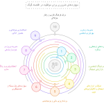 ۱۰ Entrepreneurship skills to succeed in Gig's economy