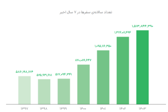 The Snap Group's Performance Report has been released