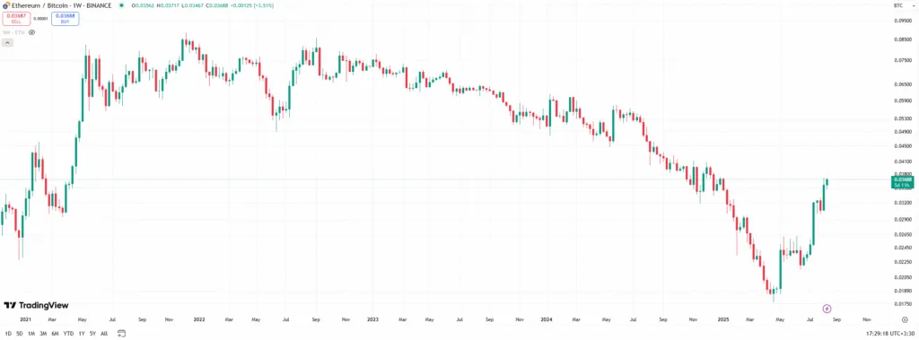 Ethereum chart to bitcoin
