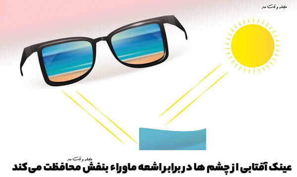 Sunglasses protect the eyes from ultraviolet radiation