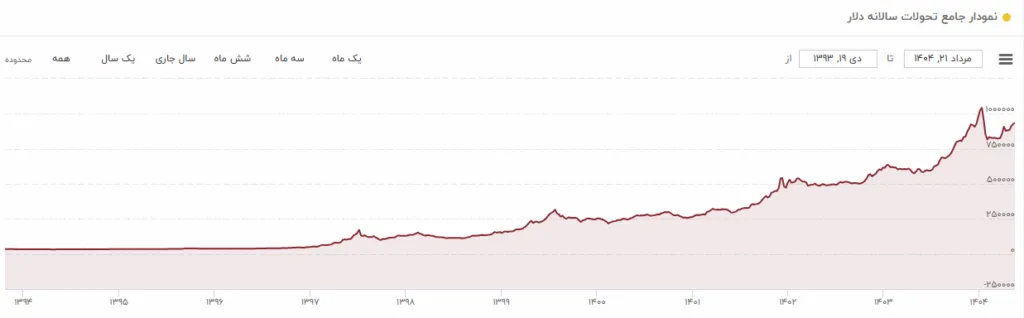 Dollars or pounds? Which currency is better for investme?
