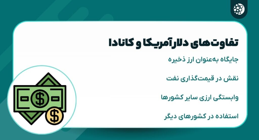 US and Canadian dollar differences