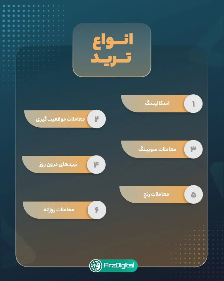 Types of trading methods in terms of time interval
