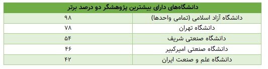 Iranian scientific impact globally; ۱۵۰۰۰ Researcher on the Top List