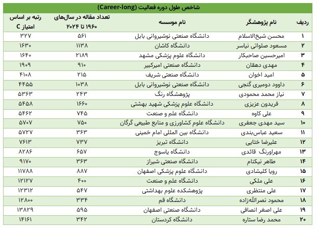 Iranian scientific impact globally; ۱۵۰۰۰ Researcher on the Top List