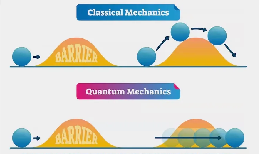 Simply put, quantum tunneling
