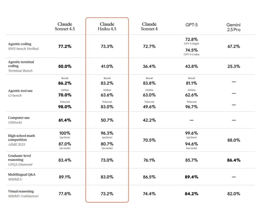 Claude Haiku model benchmark results 4.5