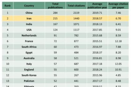 Iran ranks second in the world in terms of publishing articles in the field of irrigation and drainage