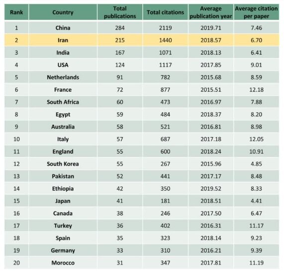 Iran ranks second in the world in terms of publishing articles in the field of irrigation and drainage