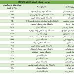 Iranian scientific impact globally; ۱۵۰۰۰ Researcher on the Top List