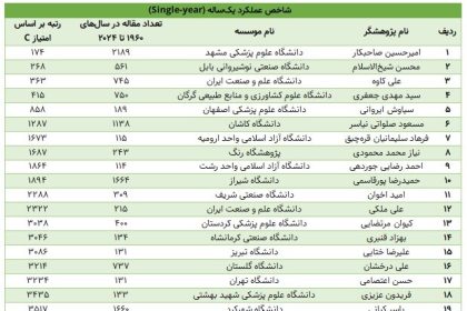 Iranian scientific impact globally; ۱۵۰۰۰ Researcher on the Top List