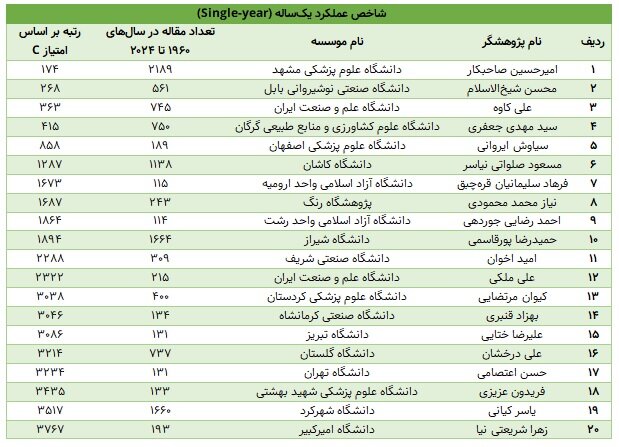 Iranian scientific impact globally; ۱۵۰۰۰ Researcher on the Top List
