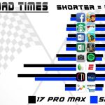 Failure of the IPhone 5 Pro Max vs. Galaxy S25 in Speed ​​Test - Digino