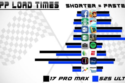 Failure of the IPhone 5 Pro Max vs. Galaxy S25 in Speed ​​Test - Digino