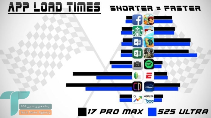 The S25 with the optimum iPhone software equipped with A19