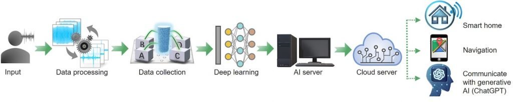 Artificial intelligence fabric