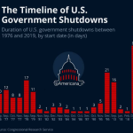 US government shutdown crisis; Will the 35-day record be broken?