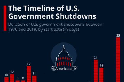 US government shutdown crisis; Will the 35-day record be broken?