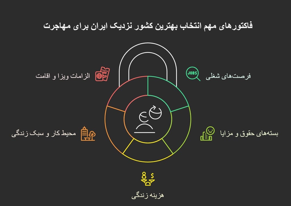 Important factors for choosing the best country near Iran for immigration