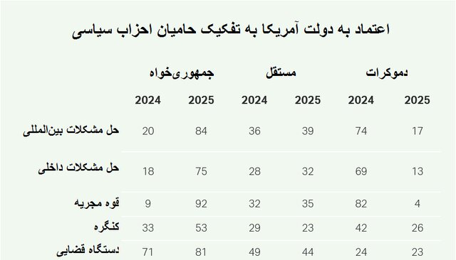 Deep partisan divide in Americans' trust in government institutions