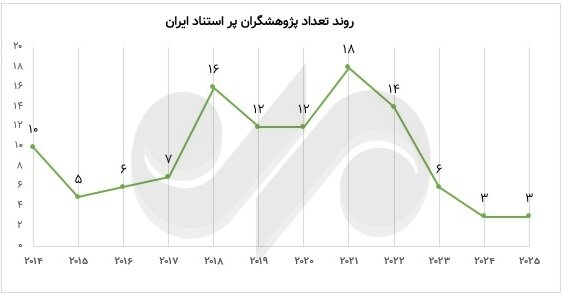The list of most cited researchers in 2025 was published; Iran 3 - Saudi Arabia 30