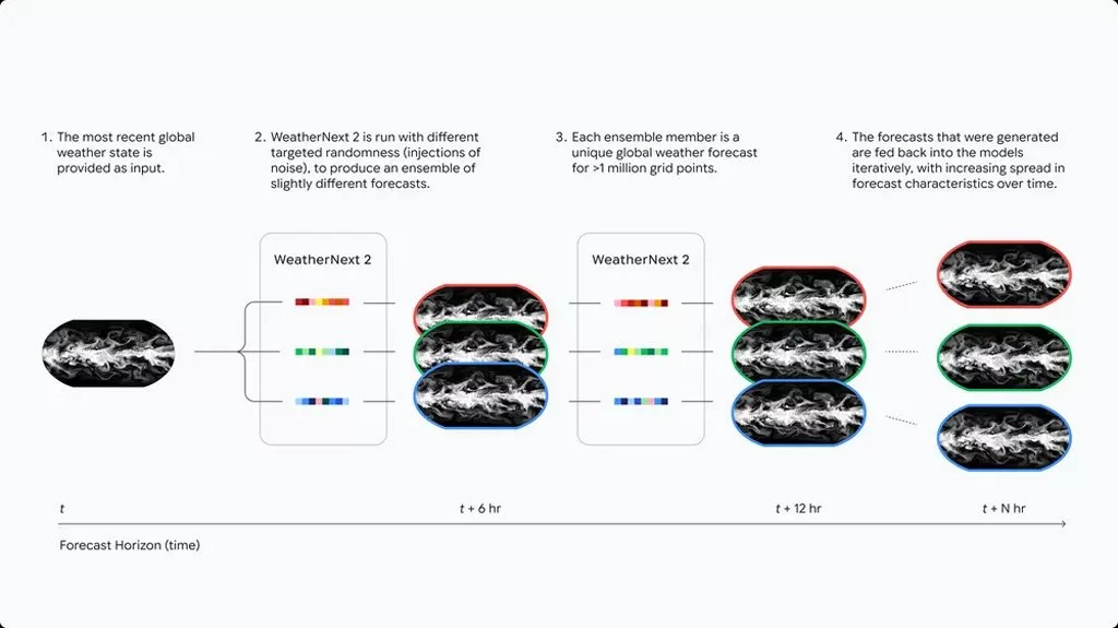 Google's WeatherNext 2 artificial intelligence